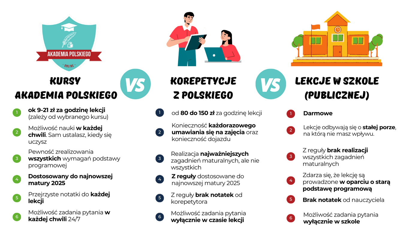 Kursy maturalne z Polskiego