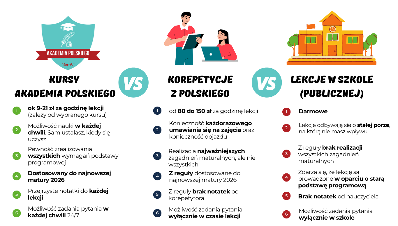 Porównanie kursów Akademii Polskiego